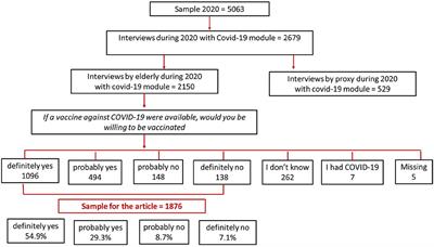 What Is the Willingness to Receive Vaccination Against COVID-19 Among the Elderly in Italy? Data From the PASSI d'Argento Surveillance System